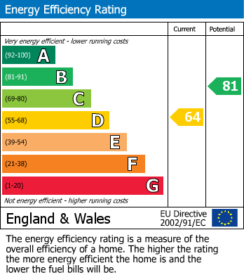 EPC Graph for Oak Lodge Avenue, CHIGWELL