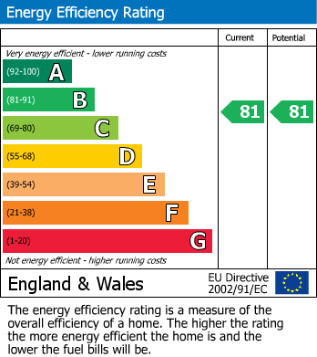 EPC Graph for Queen Mary Avenue, SOUTH WOODFORD, London