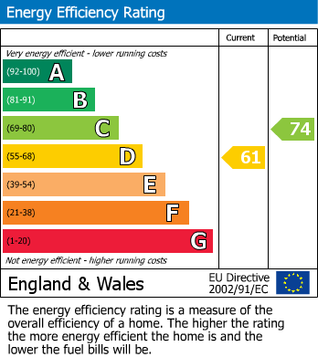 EPC Graph for Leaside Road, CLAPTON