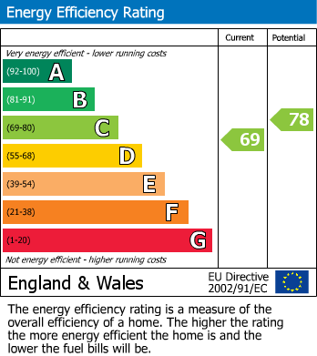 EPC Graph for Kingswood Road, GOODMAYES