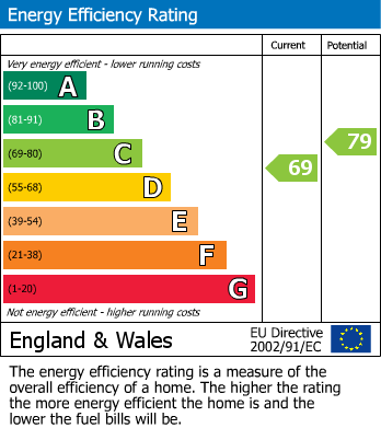 EPC Graph for Cleveland Road, SOUTH WOODFORD