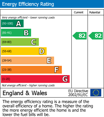 EPC Graph for Madison Way, STRATFORD CITY