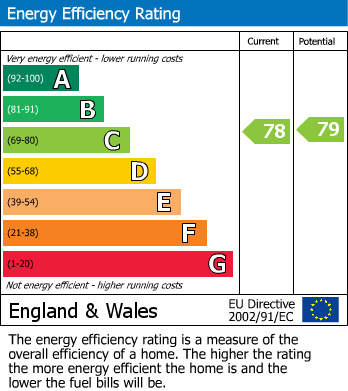 EPC Graph for Queen Mary Avenue, SOUTH WOODFORD