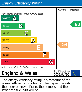 EPC Graph for Wannock Gardens, BARKINGSIDE