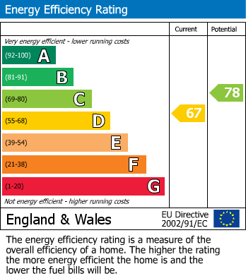 EPC Graph for Felbrigge Road, GOODMAYES