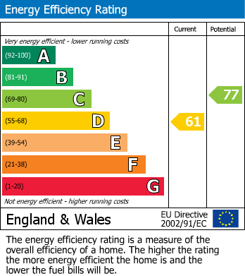 EPC Graph for River Avenue, PALMERS GREEN