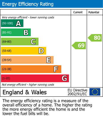 EPC Graph for Woodford Road, SOUTH WOODFORD