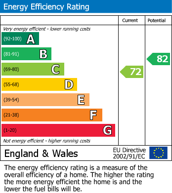 EPC Graph for Crucible Close, CHADWELL HEATH