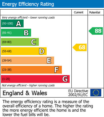 EPC Graph for Blunden Close, DAGENHAM