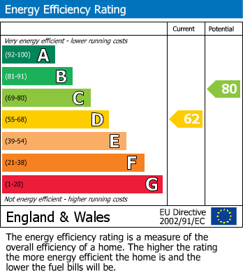 EPC Graph for Creighton Road, TOTTENHAM