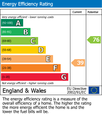 EPC Graph for Whitehall Gardens, CHINGFORD